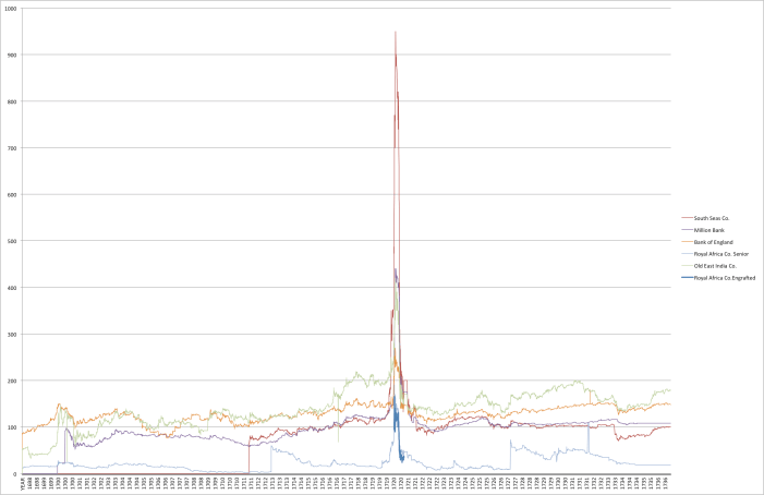 Share prices in Pounds 1711 to 1736
